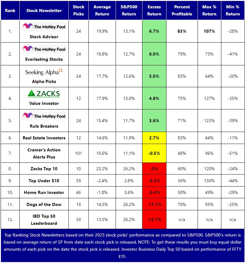 Motley Fool ranking among other stock and Newsletters 2024