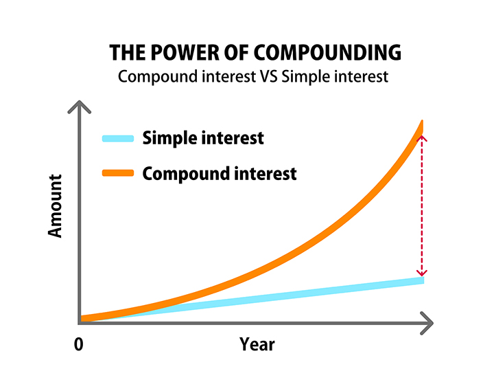 compound vs simple interest